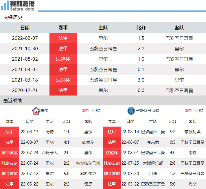 CCTV5直播里尔vs巴黎:巴黎能否送里尔首败 梅西内马尔有默契 4 20220821101149 630204e57ca14